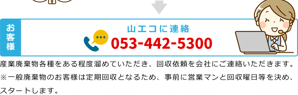 産業廃棄物各種をある程度溜めていただき、回収依頼を会社にご連絡いただきます。 ※一般廃棄物のお客様は定期回収となるため、事前に営業マンと回収曜日等を決め、 スタートします。