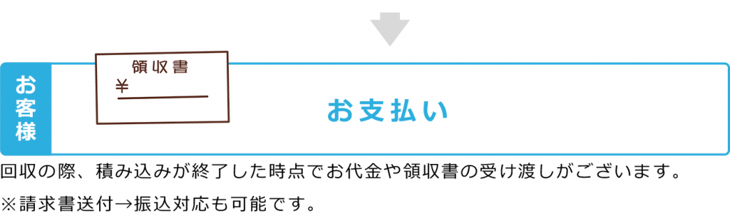 回収の際、積み込みが終了した時点でお代金や領収書の受け渡しがございます。　 ※請求書送付→振込対応も可能です。