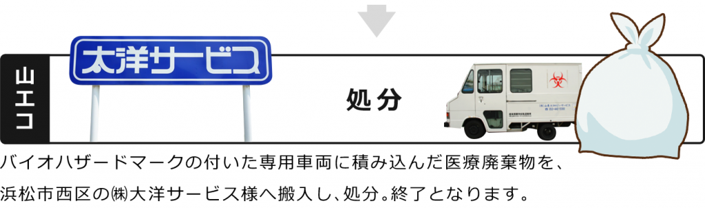 バイオハザードマークの付いた専用車両に積み込んだ医療廃棄物を、 浜松市西区の㈱大洋サービス様へ搬入し、処分。終了となります。