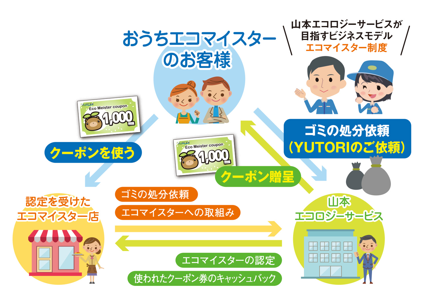 エコマイスター制度の図