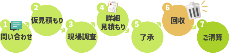 問い合わせ→仮見積もり→現場調査→詳細見積もり→了承→回収→ご清算