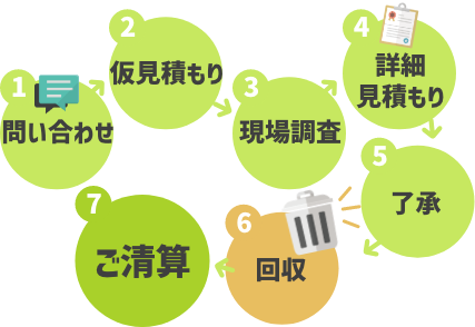 問い合わせ→仮見積もり→現場調査→詳細見積もり→了承→回収→ご清算